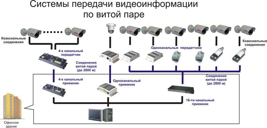 Как подключить видеонаблюдение к монитору